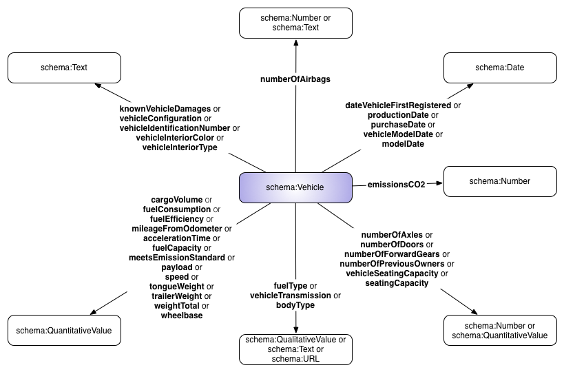 schema.org Vehicle type and its properties