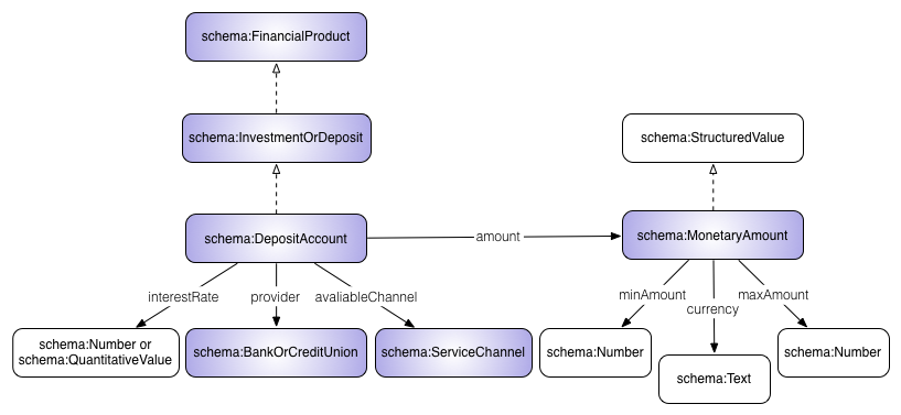 The pattern for the description of the ‘Deposit Account’ by the financial extension to schema.org